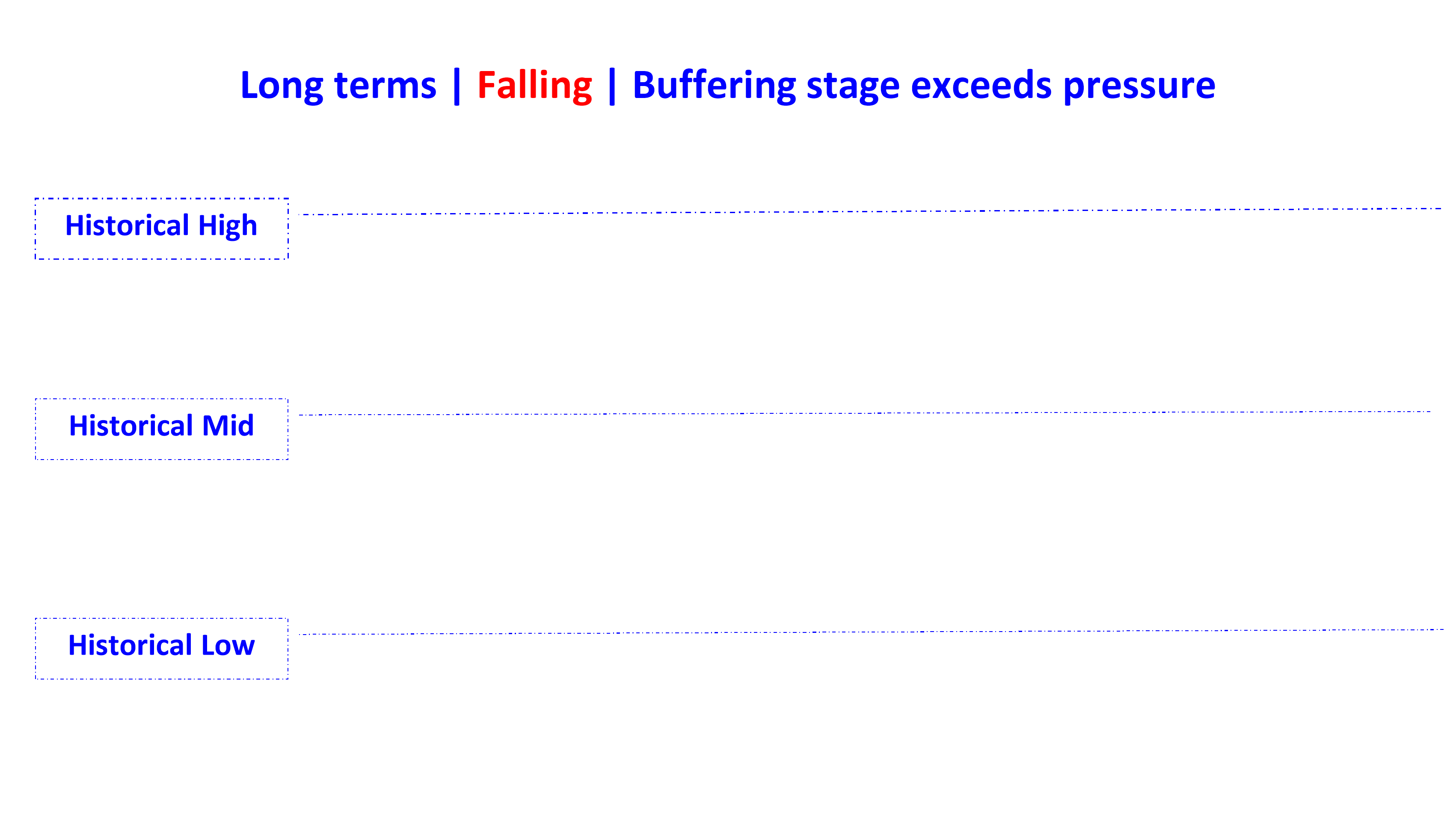 buffering stage exceeds pressure in falling en